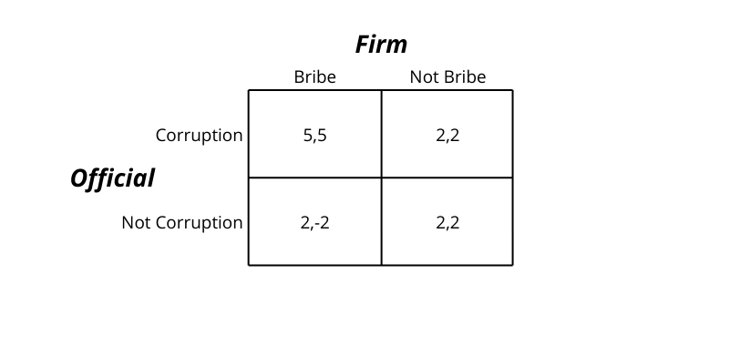 Figure 1: Static Game representing the payoffs for the 2 players