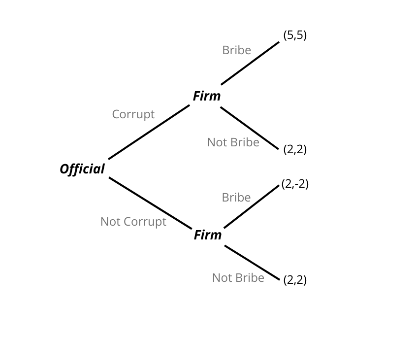 Figure 2: Sequential Game