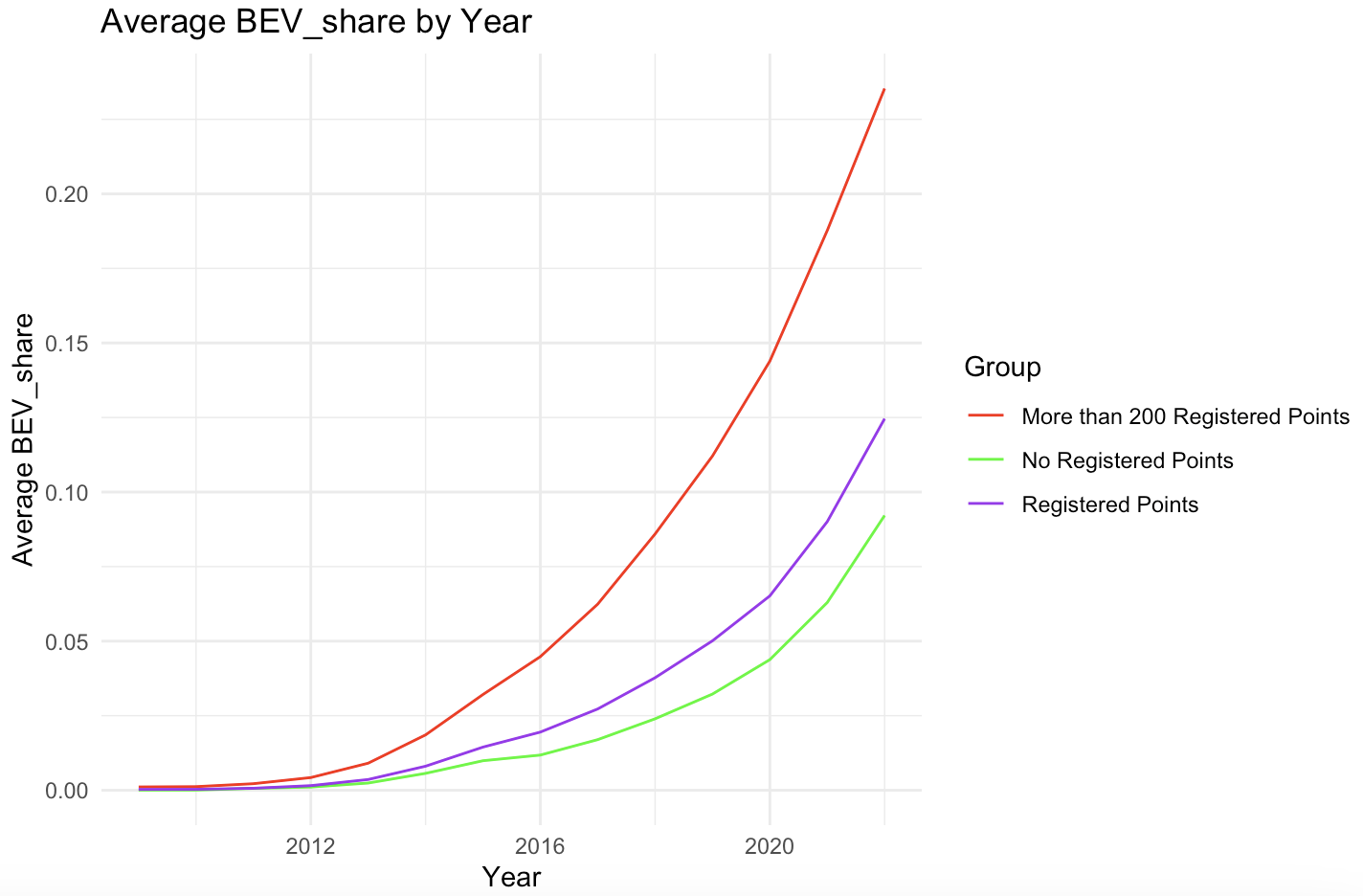BEV Analysis